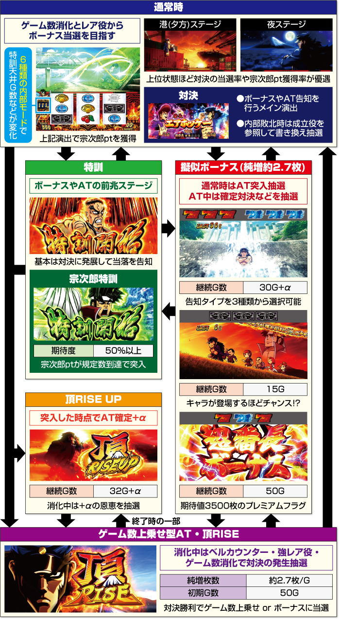 押忍!番長4_ゲームフロー