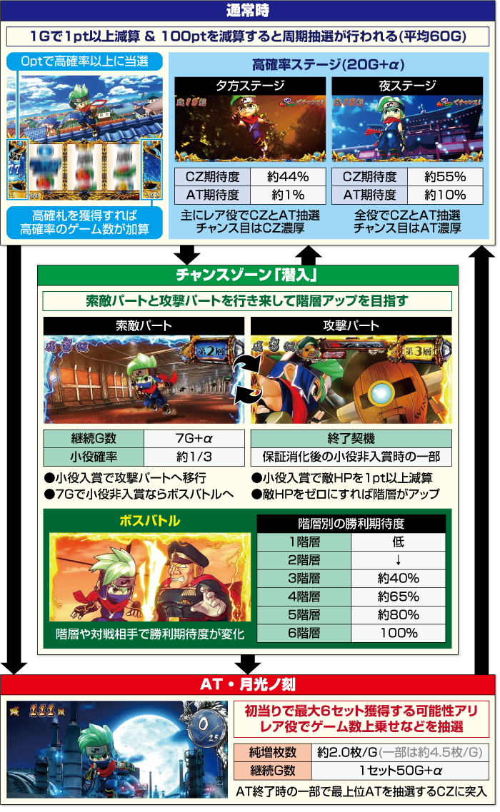 忍魂参 ~奥義皆伝ノ章~_ゲームフロー