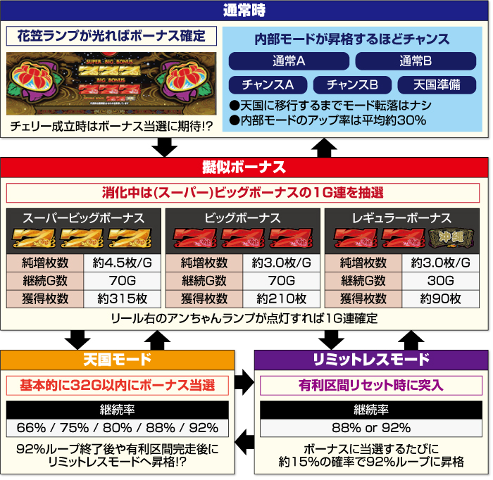 パチスロ チバリヨ30 特定出目・回転数によるモード判別攻略法＋勝率アップ立ち回り攻略打法 - 趣味、スポーツ、実用