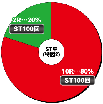 P化物語_電チュー内訳