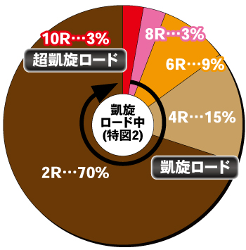 ぱちんこGⅠ優駿倶楽部2 ラッキートリガー_電チュー内訳①