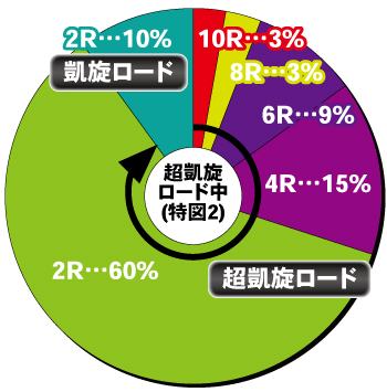 ぱちんこGⅠ優駿倶楽部2 ラッキートリガー_電チュー内訳②