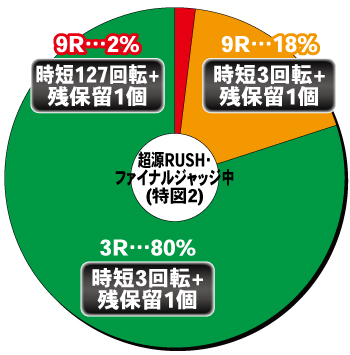 P大工の源さん超韋駄天2極源LighT_電チュー内訳①