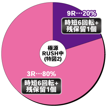 P大工の源さん超韋駄天2極源LighT_電チュー内訳②