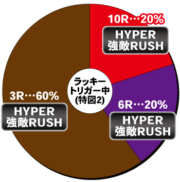 P北斗の拳 強敵 LT_電チュー内訳②