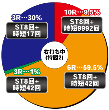 Pフィーバーパワフル_電チュー内訳