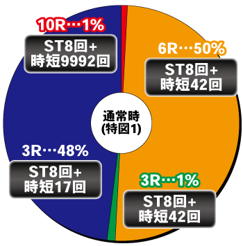 Pフィーバーパワフル_ヘソ内訳