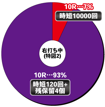 eフィーバーマクロスフロンティア5_電チュー内訳