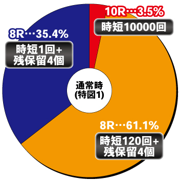 eフィーバーマクロスフロンティア5_ヘソ内訳