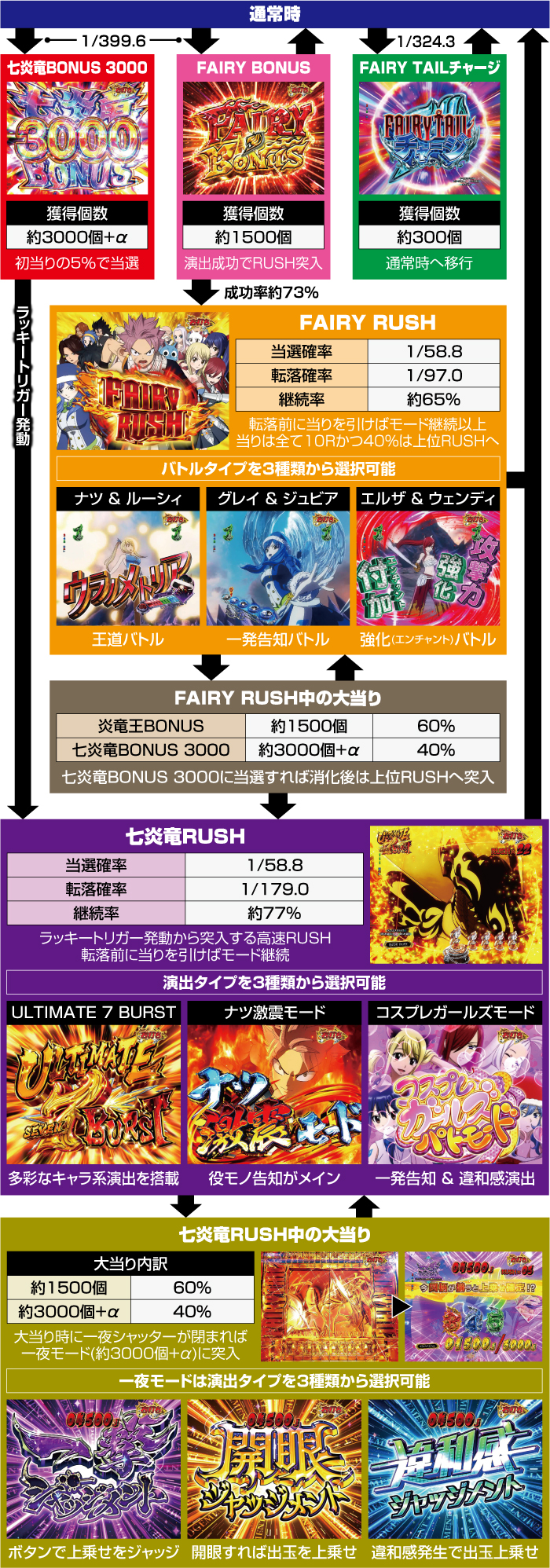 P FAIRY TAIL これが七炎竜の力だ_ゲームフロー