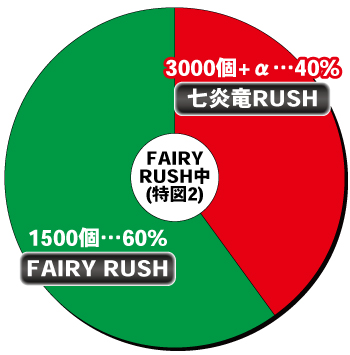 Pフェアリーテイル これが七炎竜の力だ_電チュー内訳①