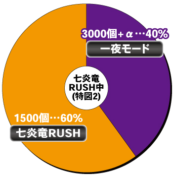 Pフェアリーテイル これが七炎竜の力だ_電チュー内訳②