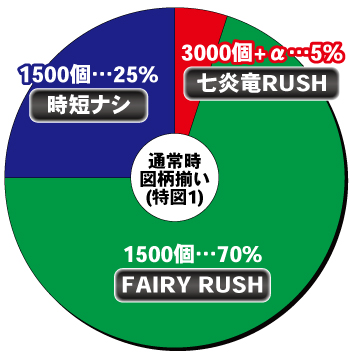 Pフェアリーテイル これが七炎竜の力だ_ヘソ内訳