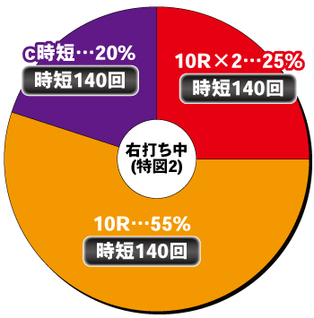 P GANTZ覚醒 SWEET2000_電チュー内訳