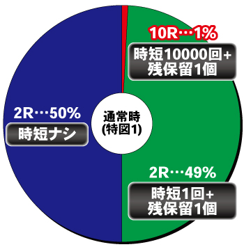 P保4のガチャバスター_ヘソ内訳