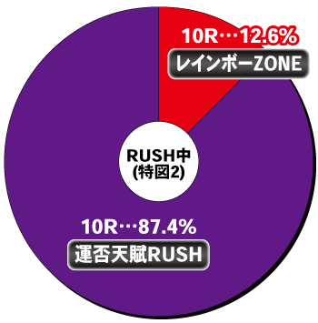 P弾球黙示録カイジ沼5 超欲望129×87％Ver._電チュー内訳