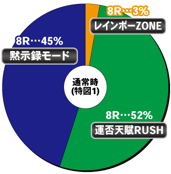  P弾球黙示録カイジ沼5 超欲望129×87％Ver._ヘソ内訳