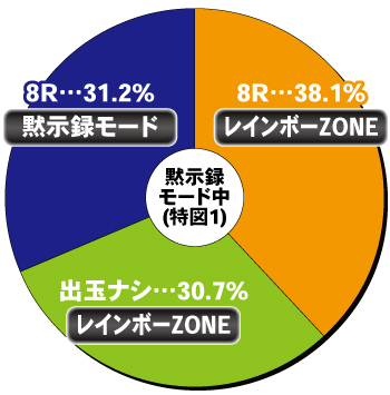 P弾球黙示録カイジ沼5 超欲望129×87％Ver._黙示録モード内訳