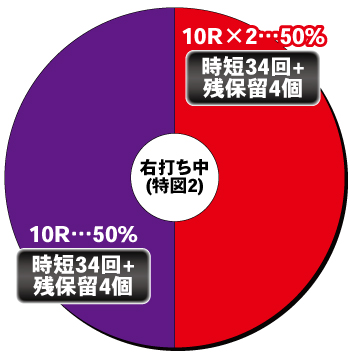 Pラブ嬢～極嬢のハーレム体験～_電チュー内訳