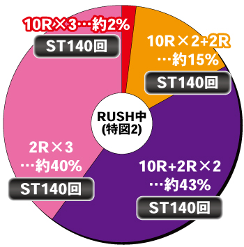 P ToLOVEるダークネス_電チュー内訳