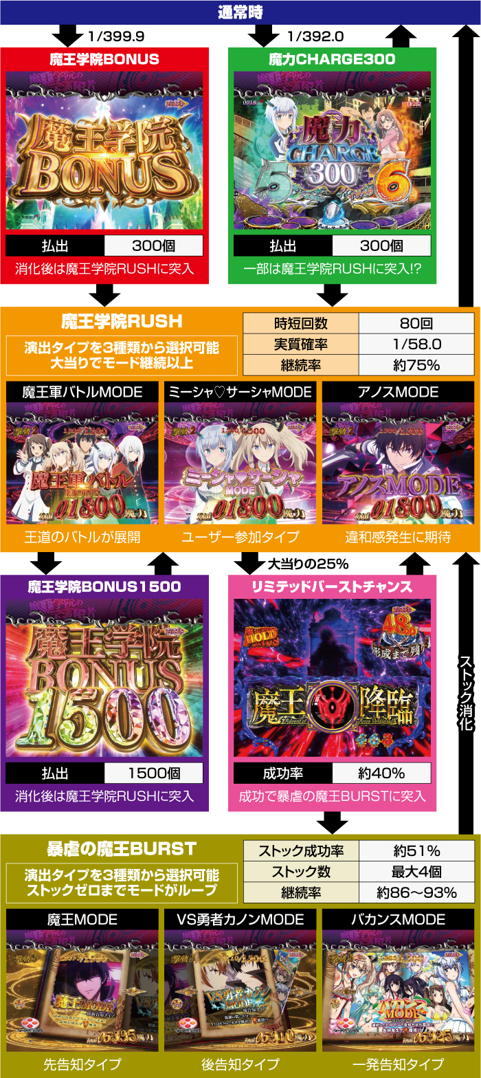 P魔王学院の不適合者 パチンコ 新台 演出信頼度 ボーダー