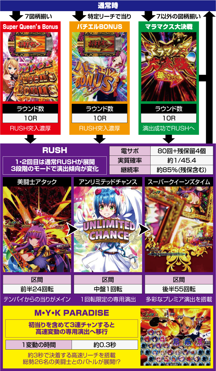 Pクイーンズブレイド4 UNLIMITED パチンコ 新台 スペック