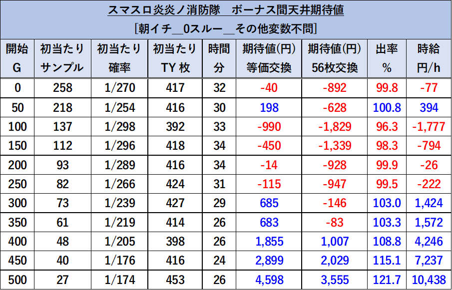 スマスロ炎炎ノ消防隊　天井期待値　リセット時