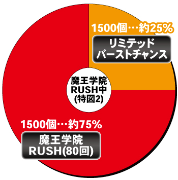 P魔王学院の不適合者_電チュー内訳①