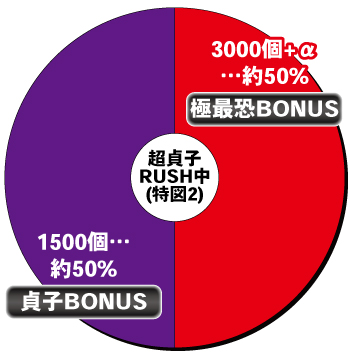 P貞子_RUSH中内訳