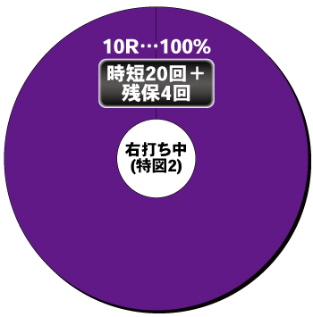 Pフィーバー三国戦騎7500_電チュー内訳