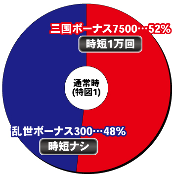 Pフィーバー三国戦騎7500_ヘソ内訳