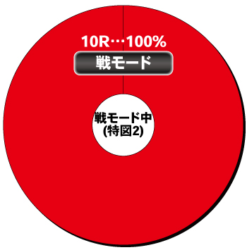 e花の慶次 傾奇一転_電チュー内訳①