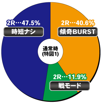 e花の慶次 傾奇一転_ヘソ内訳