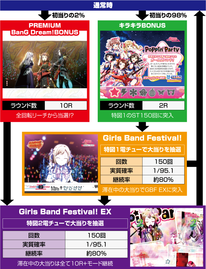 Pバンドリ 無加工 Pバンドリ! パチンコ スペック 予告 初打ち 打ち方 期待値 信頼
