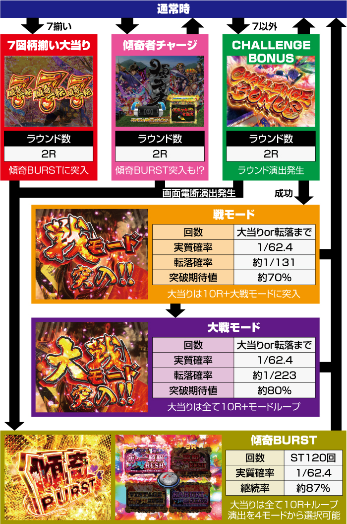 P花の慶次 傾奇一転 パチンコ 新台 スペック 演出 ラッキートリガー