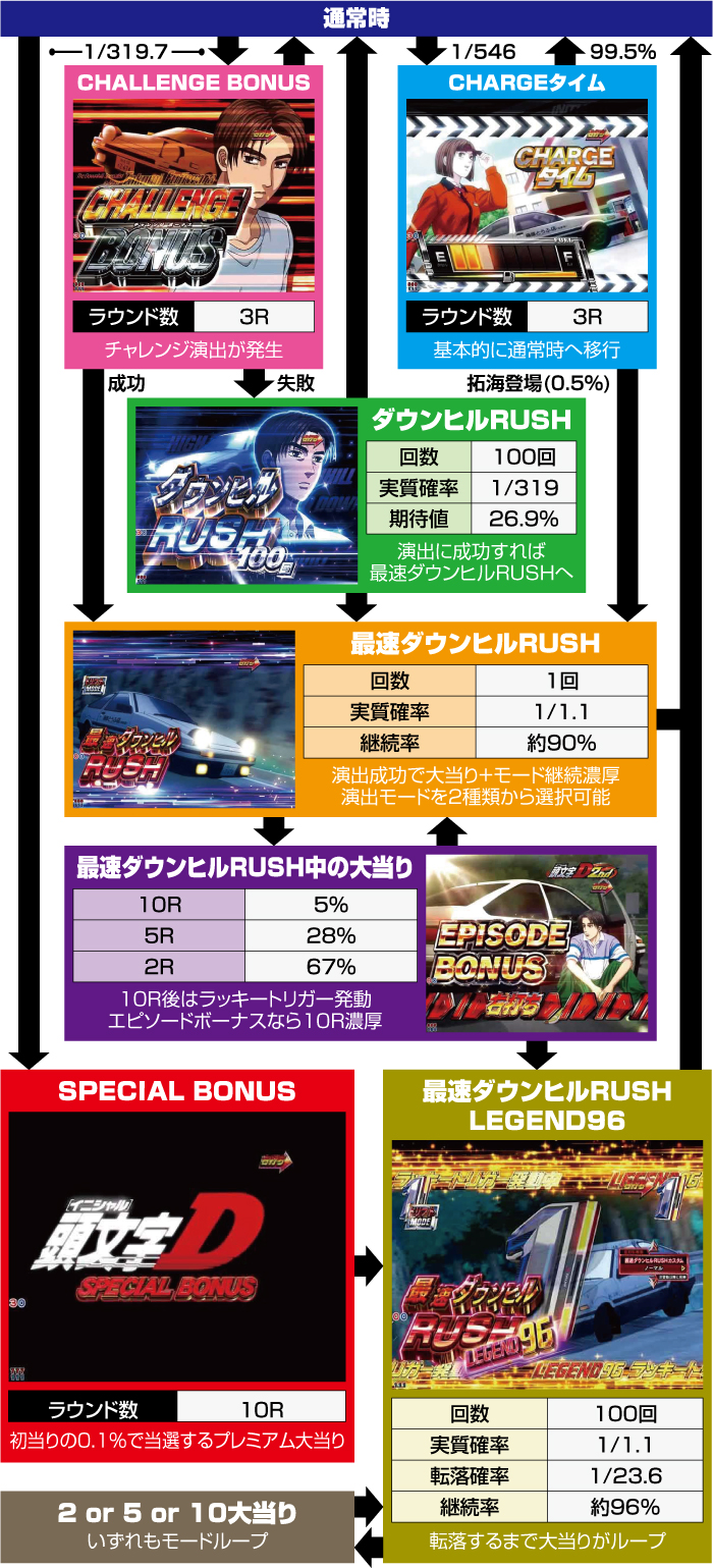 P頭文字D 2nd パチンコ 新台 ラッキートリガー スペック 演出信頼度
