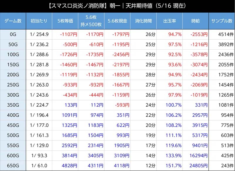 低投資で当てる！パチンコスロット当選履歴攻略法【回転数ハマり回避理論】 - パチンコ、パチスロ