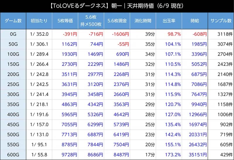 とらぶるダークネス スマスロ 新台 天井 設定判別 解析 やめどき