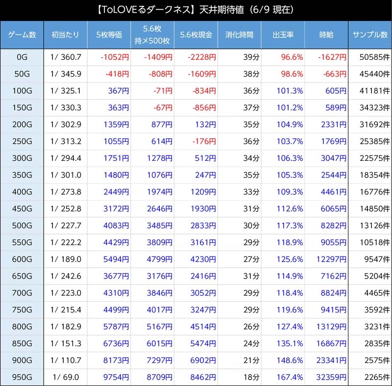 とらぶるダークネス スマスロ 新台 天井 設定判別 解析 やめどき