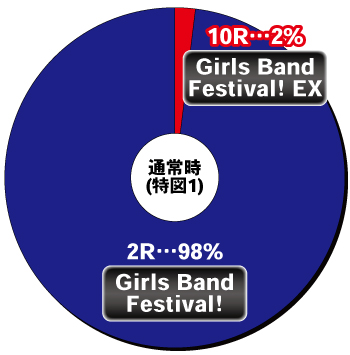 Pバンドリ！_ヘソ内訳