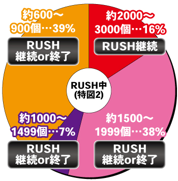 Pファンキードクター 天使ver._RUSH中内訳