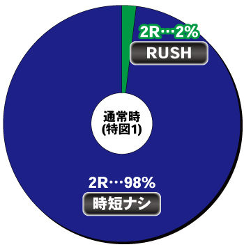 Pファンキードクター 天使ver._通常時内訳