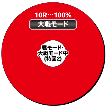 P花の慶次 傾奇一転_電チュー内訳①