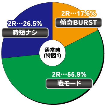 P花の慶次 傾奇一転_ヘソ内訳