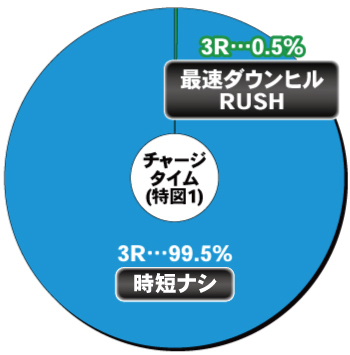 P頭文字D 2nd_チャージタイム内訳