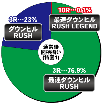 P頭文字D 2nd_通常時の図柄揃い内訳