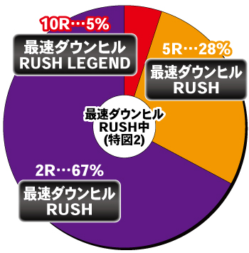 P頭文字D 2nd_最速ダウンヒルRUSH中の内訳