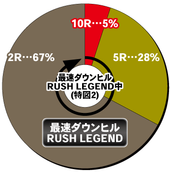 P頭文字D 2nd_最速ダウンヒルRUSH LEGEND中の内訳