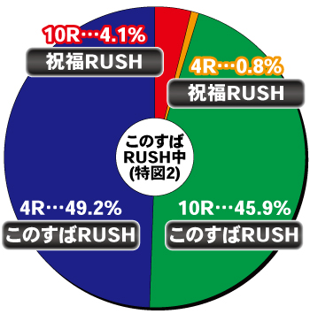 PAこの素晴らしい世界に祝福を！ 「このゆる甘９９に祝福を！」_電チュー内訳①