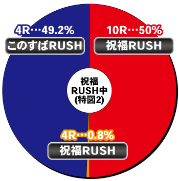 PAこの素晴らしい世界に祝福を！ 「このゆる甘９９に祝福を！」_電チュー内訳②